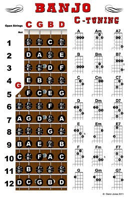 banjo chord chart poster fretboard standard c tuning time left on PopScreen