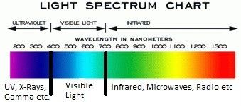 This camcorder will capture light and images from about 350nm UV to